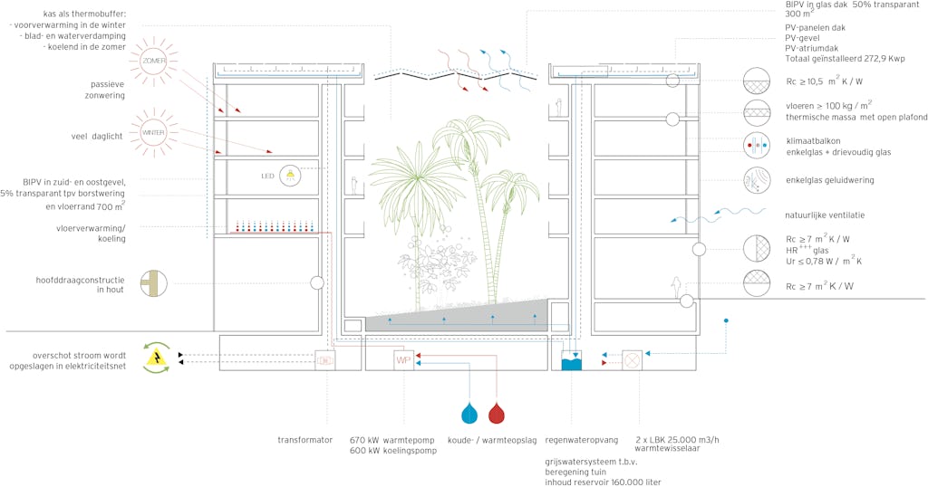 schema duurzaamheid - Jakarta hotel, Amsterdam - SeARCH