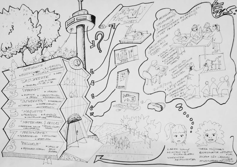 Archiklas wil kinderen in het primair onderwijs spelenderwijs de 21e-eeuwse vaardigheden bijbrengen door middel van een reeks van architectuurlessen, waarin creativiteit en onderzoekend en ontwerpend leren een grote rol speelt.