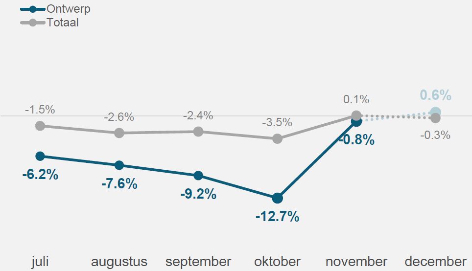 Omzetontwikkeling in de ontwerpsector. Beeld Bouwmonitor november 2020
