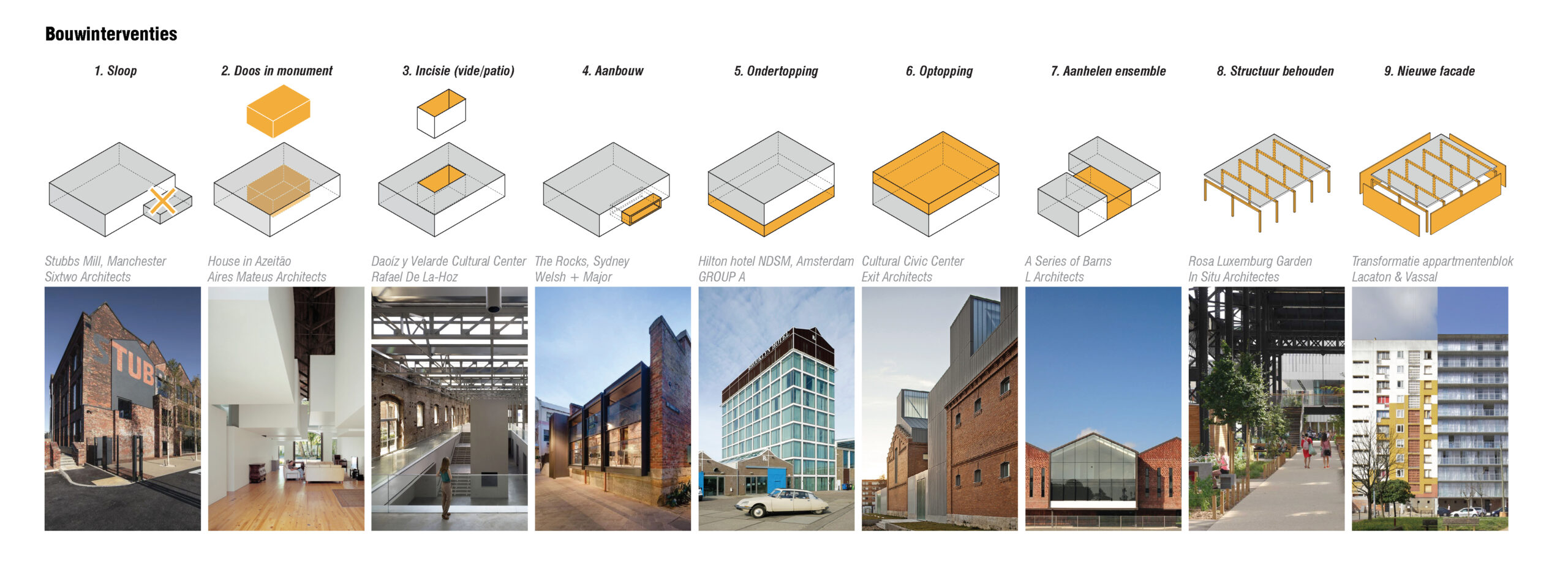 Bouwinterventies. BURA/GroupA