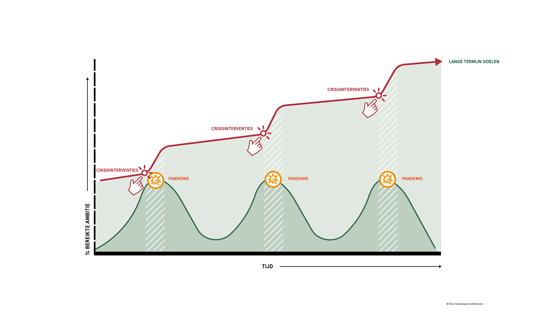 Beeld Flux landscape architecture
