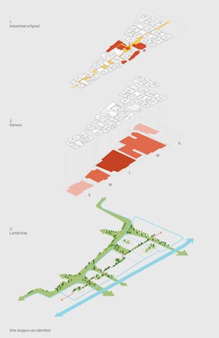 Drie dragers van identiteit. 1. Industrieel erfgoed 2. Kamers 3. Landschap