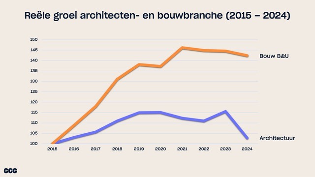 Grafiek omzet architecten versus bouwbranche. Beeld Ries Meertens via Gemini