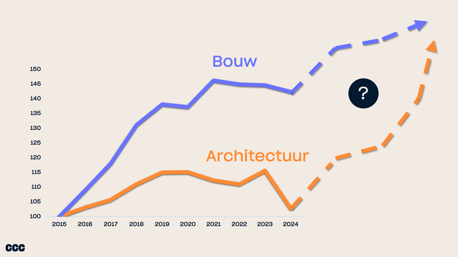 Grafiek groei architectenbrache versus bouwbranche.