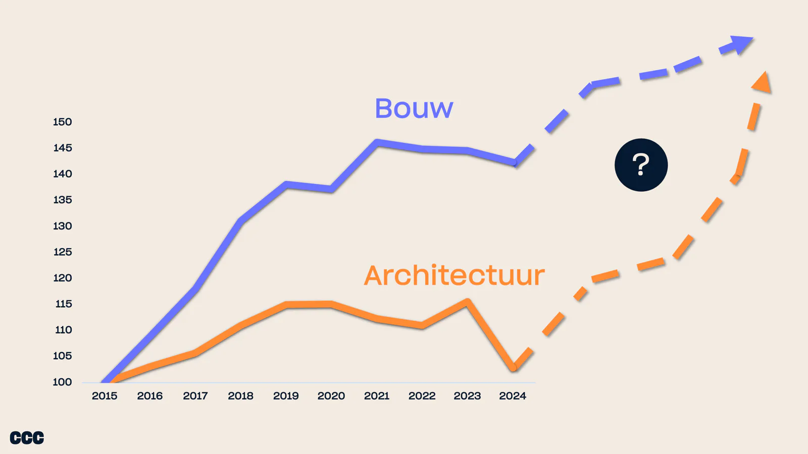 Grafiek groei architectenbrache versus bouwbranche.