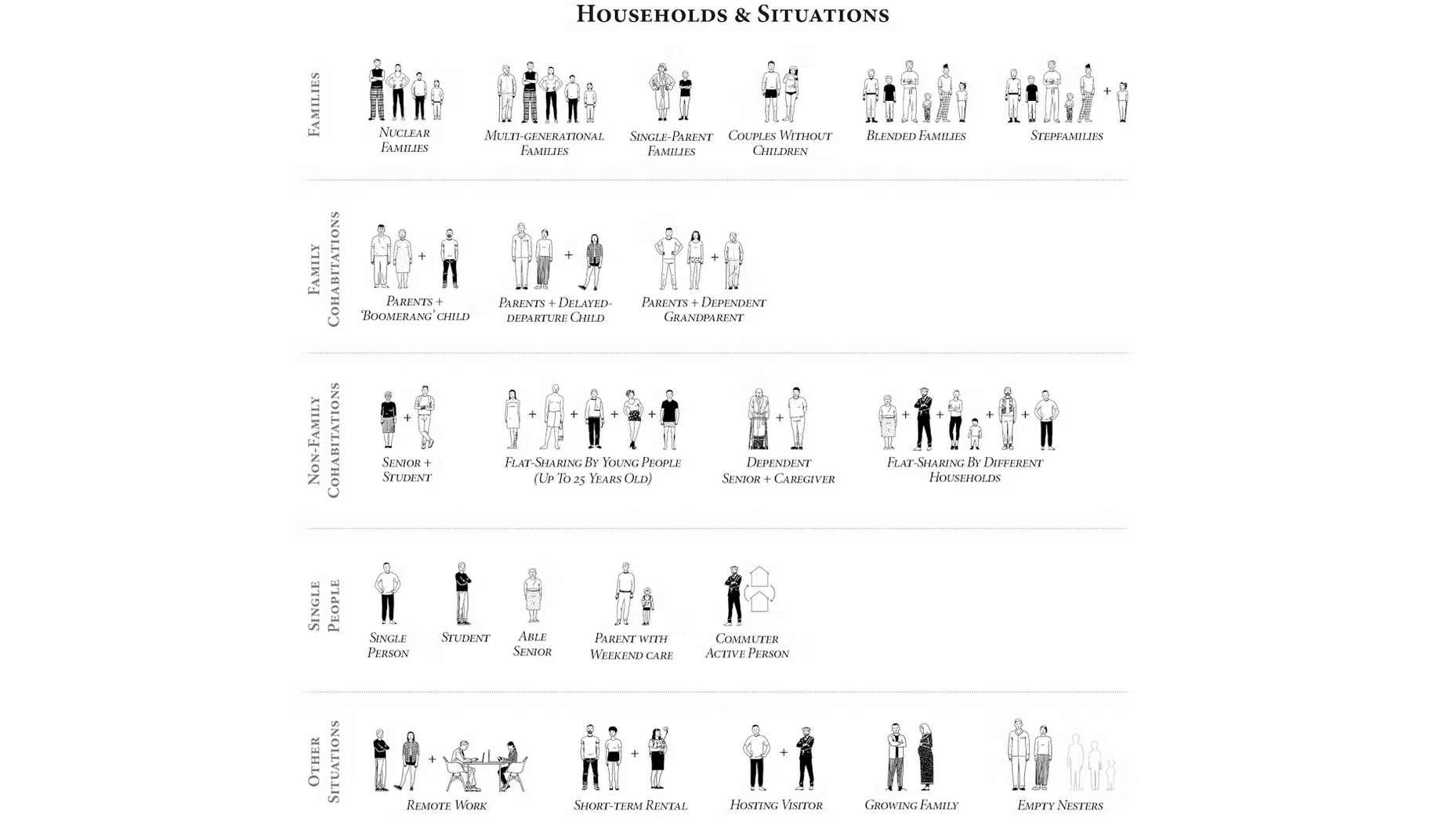 Onderzoek naar huishoudsamenstellingen. Beeld STAR strategies + architecture